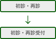 初診・再診　→　受付窓口１