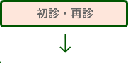 初診・再診　→　初診・再診受付