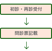 初診・再診受付　→　各診療科前待合室