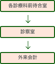 各診療科前待合室　→　外来会計